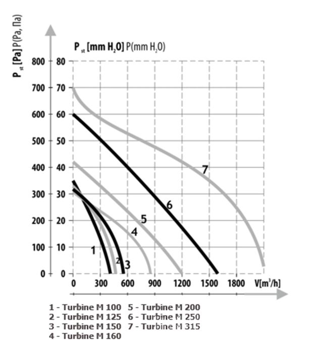 Radiální ventilátor Turbine M 315