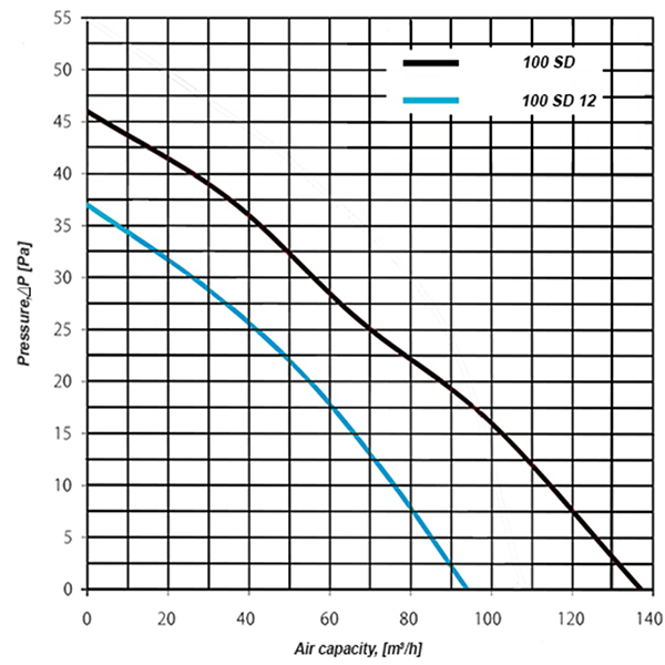 Ventilátor SD 100 Z
