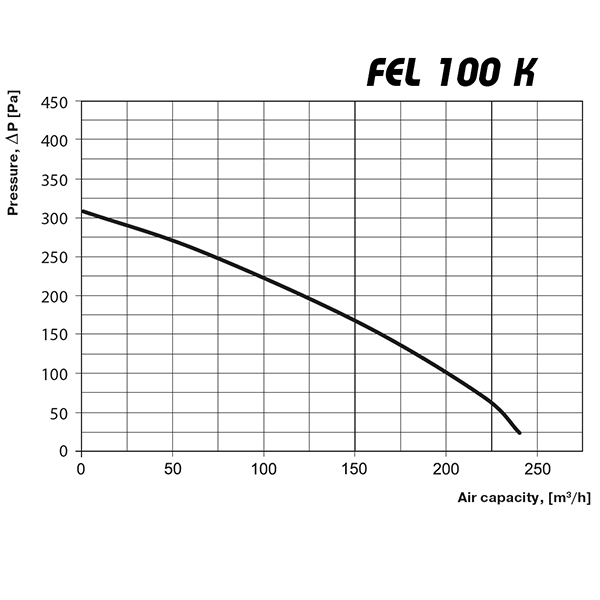 Ventilátor do podhledu se zpětnou klapkou a filtrem 125 mm (tichý)