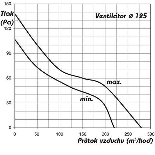 Ventilátor AP 125 T PLUS se zvýšeným výkonem