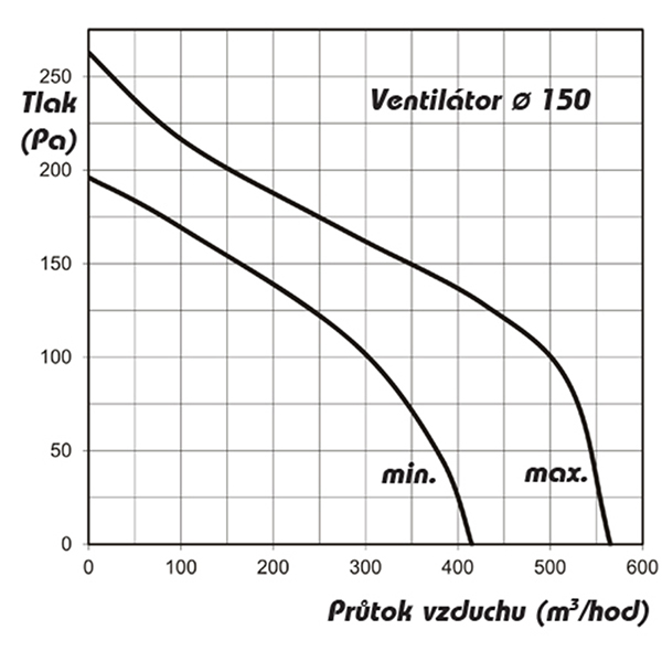 Ventilátor AP PROFI 160 se zvýšeným výkonem