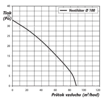 Ventilátor Vents 100 LDATL s časovačem