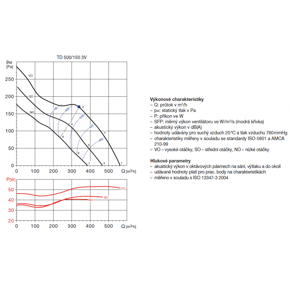 TD 500/150 3V IP44 tříotáčkový ventilátor