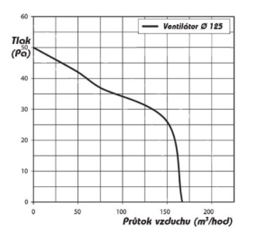 Ventilátor Vents 125 LDTHL