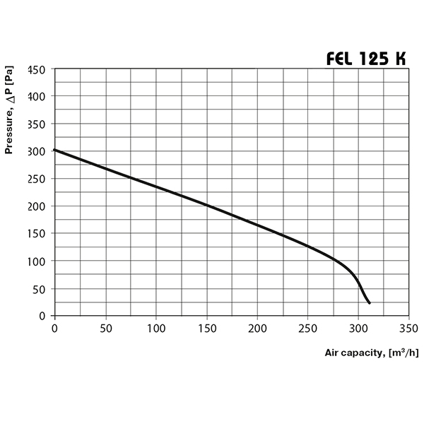 Ventilátor do podhledu se zpětnou klapkou a filtrem 125 mm