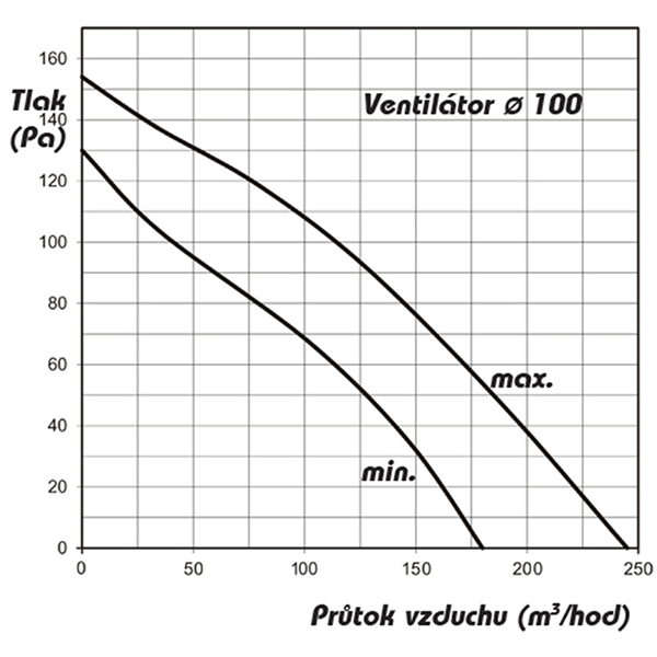Ventilátor AP PROFI 100 se zvýšeným výkonem