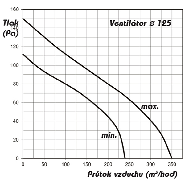 Ventilátor AP PROFI 125 se zvýšeným výkonem