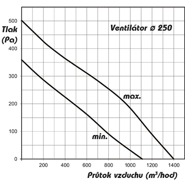 Ventilátor AP PROFI 250 se zvýšeným výkonem
