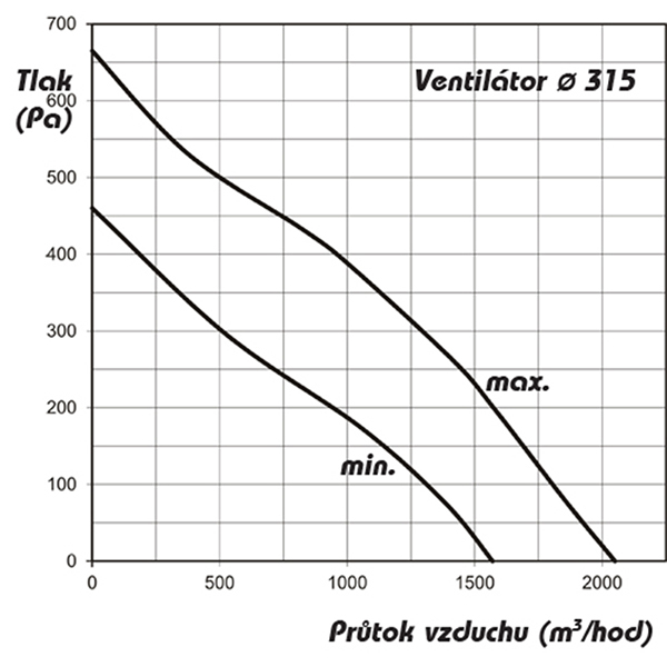 Ventilátor AP PROFI 315 se zvýšeným výkonem