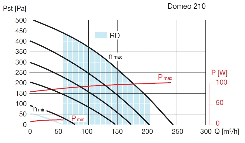 Rekuperační jednotka DOMEO 210 FL