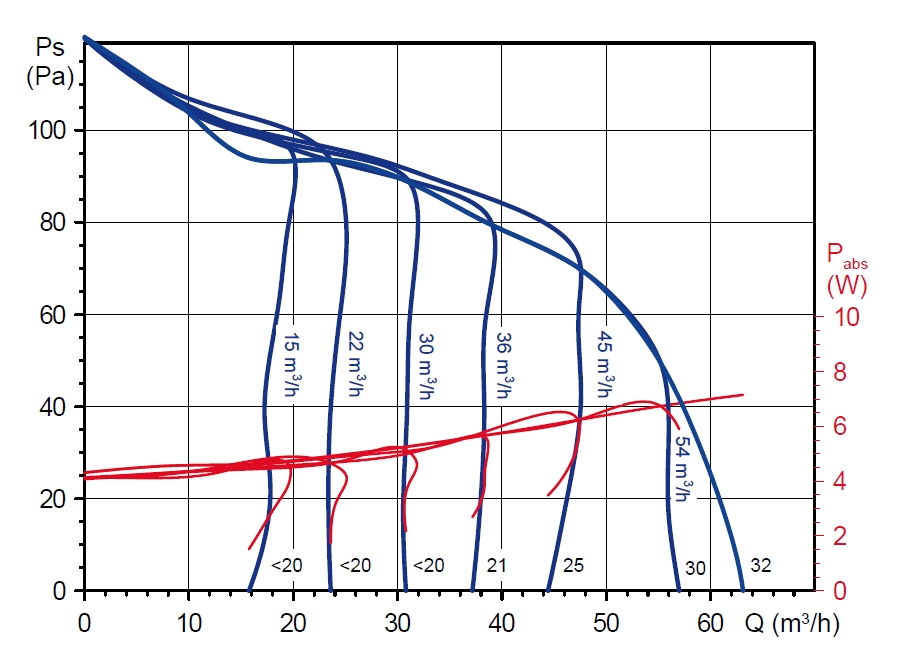 Radiální ventilátor ECOAIR DESIGN S ECOWATT