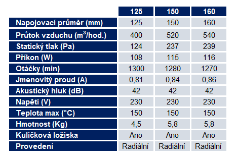 Krbový ventilátor radiální s odolností 150°C 