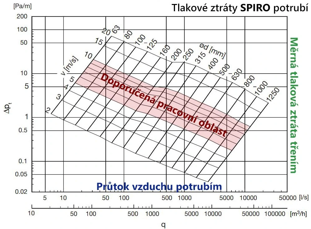 SPIRO potrubí - délky 1000/1500mm
