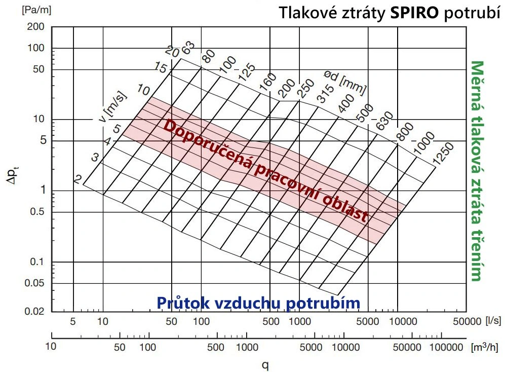 SPIRO potrubí 150/3000 - 0,5 mm