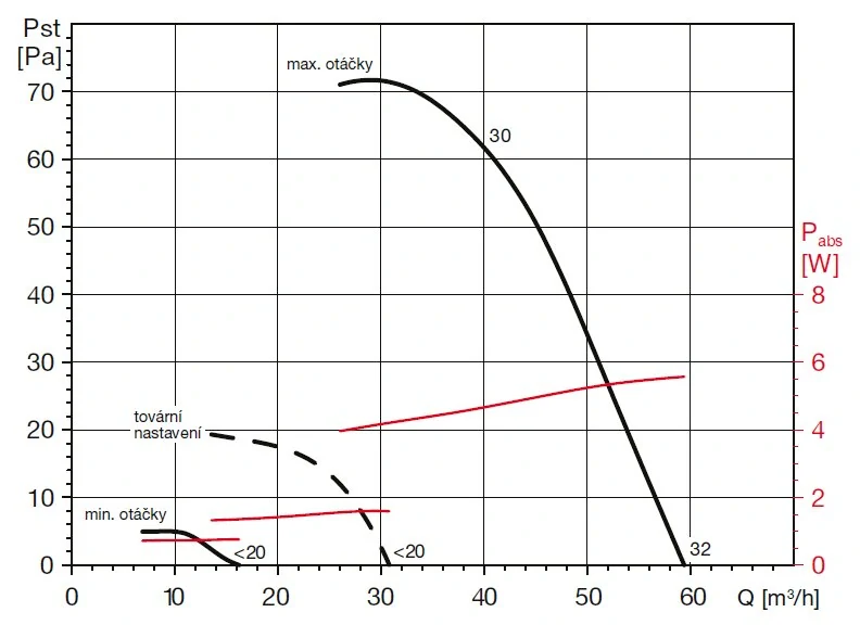 Radiální ventilátor ECOAIR HLC ECOWATT