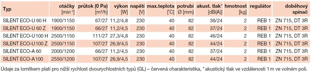 SILENT ECO A 60 IPX5 malý radiální ventilátor