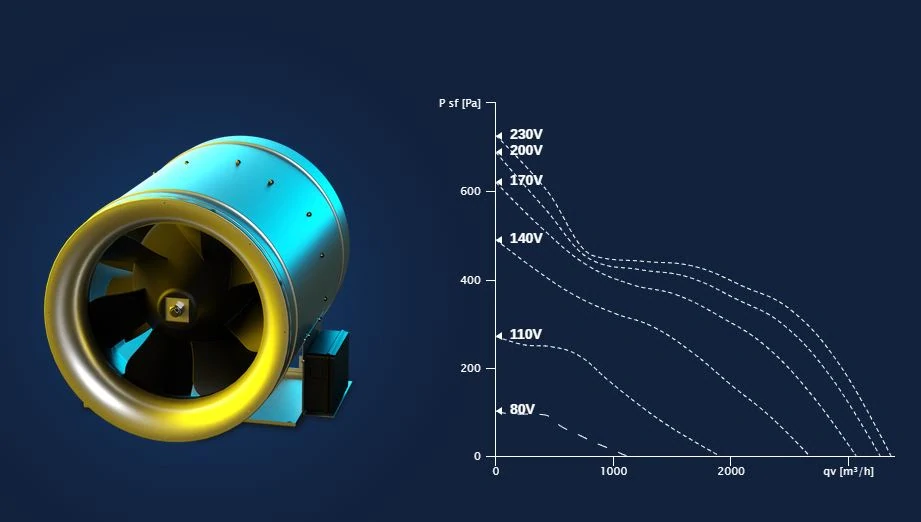 Potrubní ventilátor RUCK EL 315 E2 10 pro kuchyňské provozy