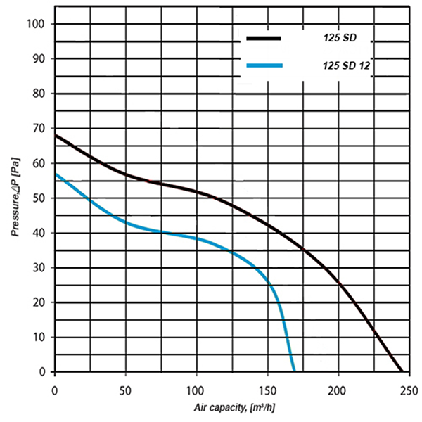 Ventilátor SD 125 12V