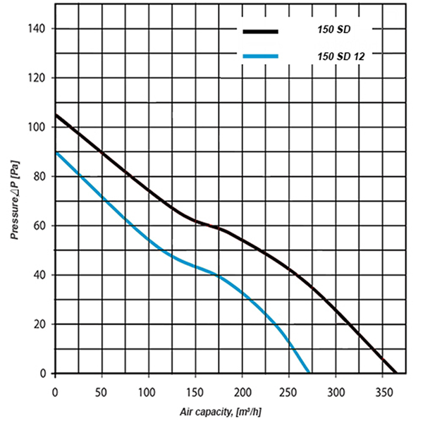 Ventilátor SD 150 Z