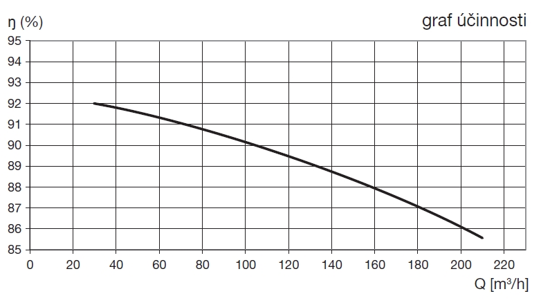 Rekuperační jednotka DOMEO 210 FL