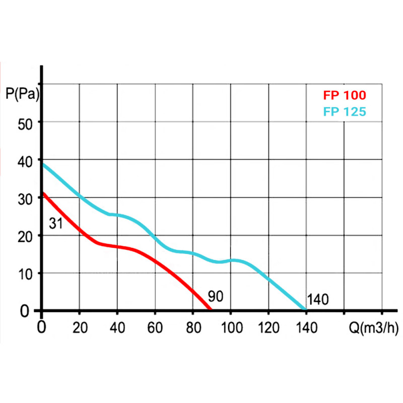 Ventilátor do koupelny FP 100
