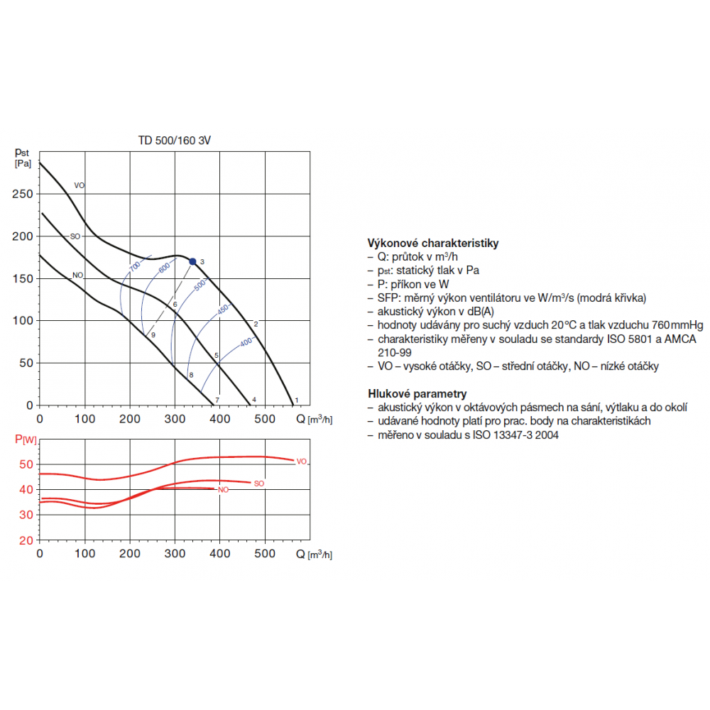 TD 500/160 3V IP44 tříotáčkový ventilátor