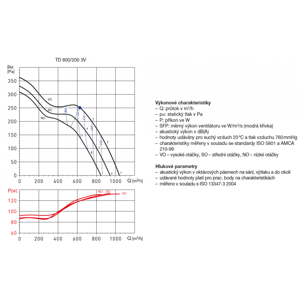 TD 800/200 T 3V IP44 potrubní ventilátor s časovým doběhem