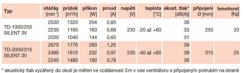 TD 1300/250 SILENT 3V IP44 ultra tichý ventilátor