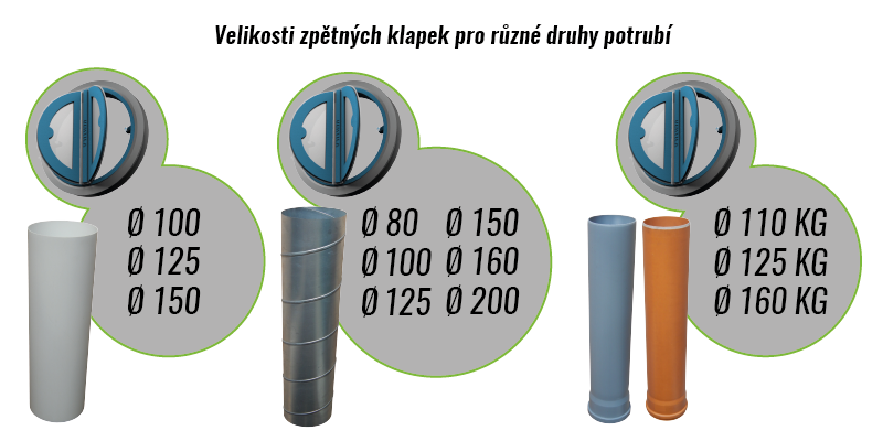 Pachotěsná zpětná klapka dvoukřídlá