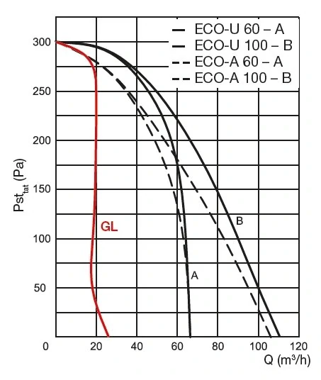 SILENT ECO A 60 IPX5 malý radiální ventilátor