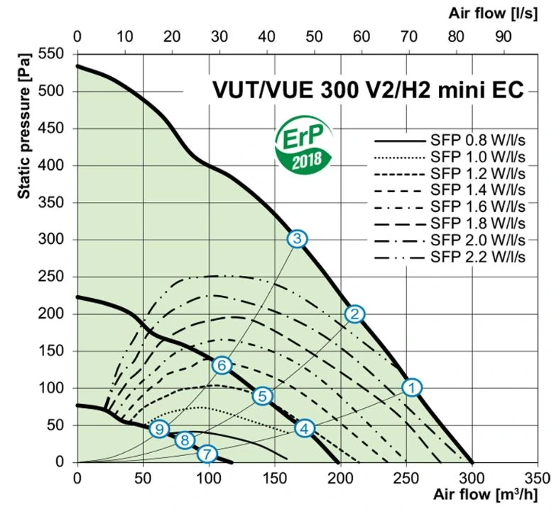 Centrální rekuperace Vents VUT 300 H2 mini EC A2, horizontální