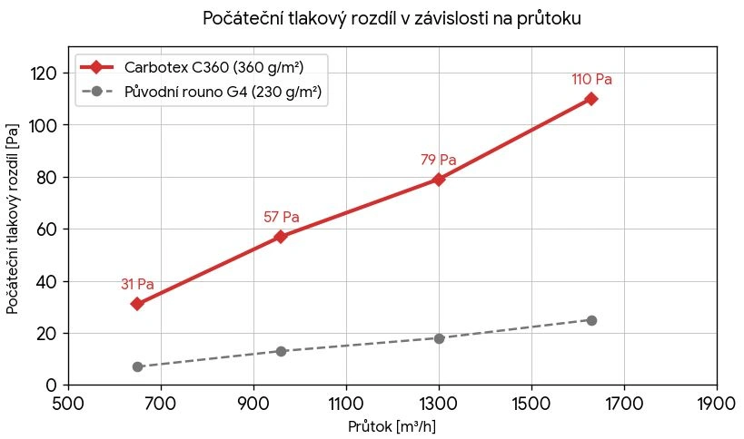 Filtrační tkanina G4 s aktivním uhlím (Přířez 1,5m2)