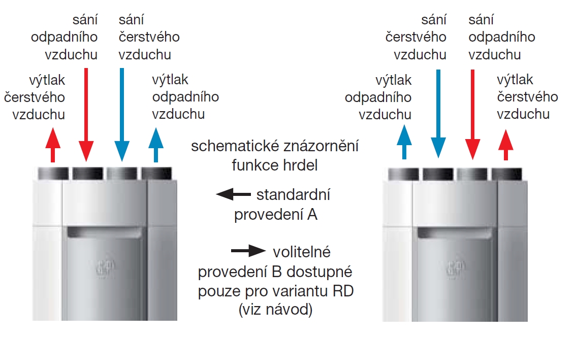Rekuperační jednotka DOMEO 210 FL