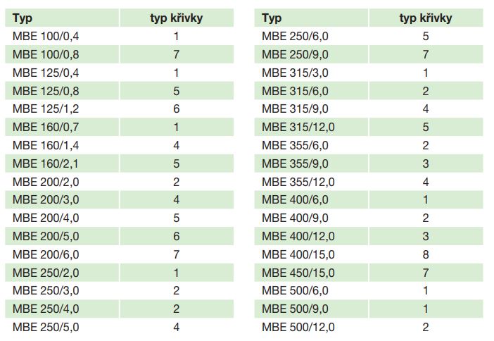 Elektrický ohřívač MBE 315/15,0