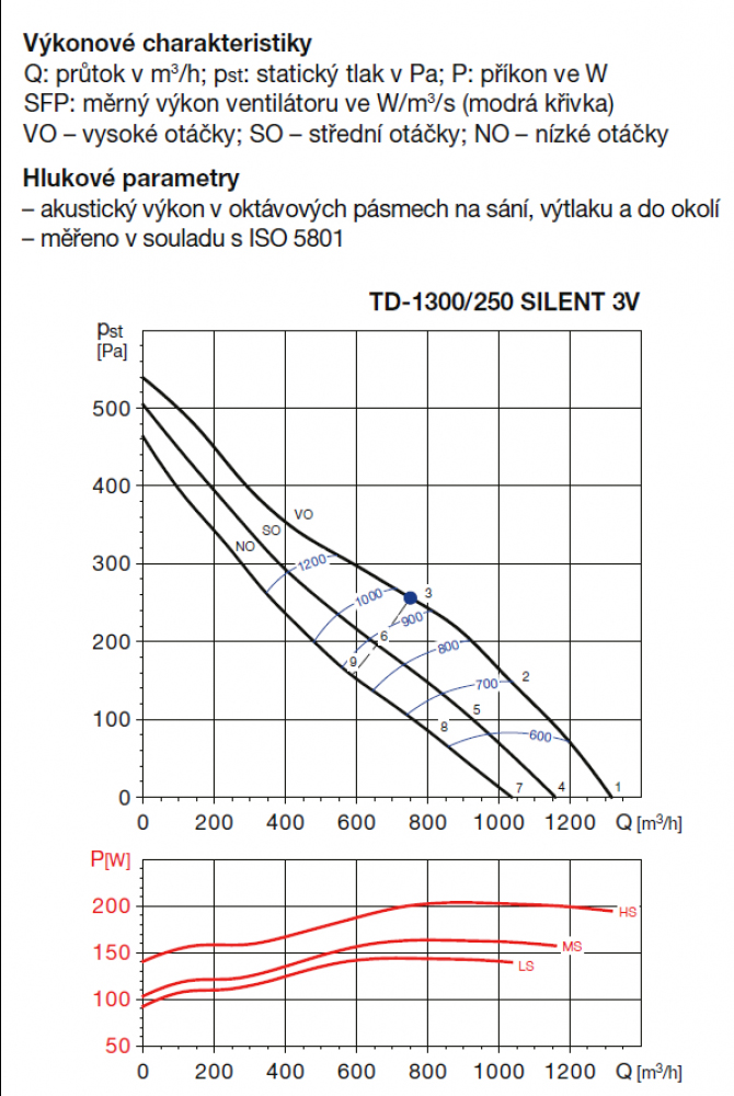 TD 1300/250 SILENT 3V IP44 ultra tichý ventilátor