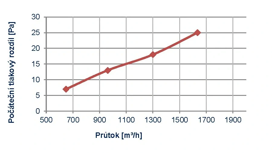 Filtrační tkanina G4