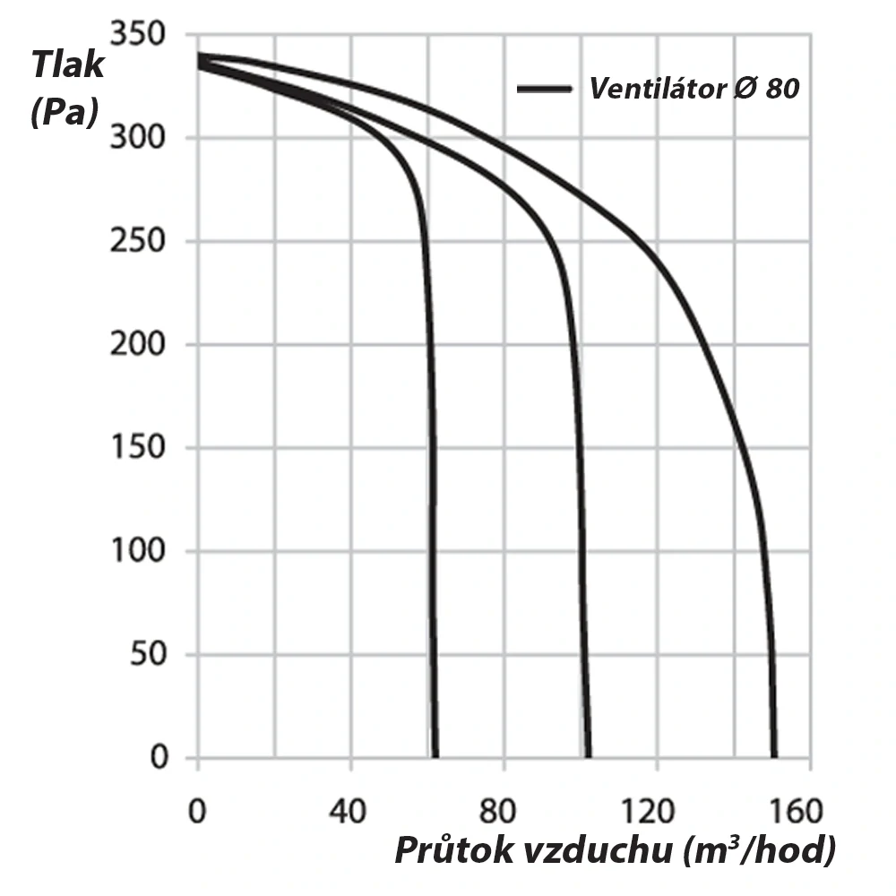 Vysokotlaký ventilátor do koupelny se zpětnou klapkou (vertikální napojení)