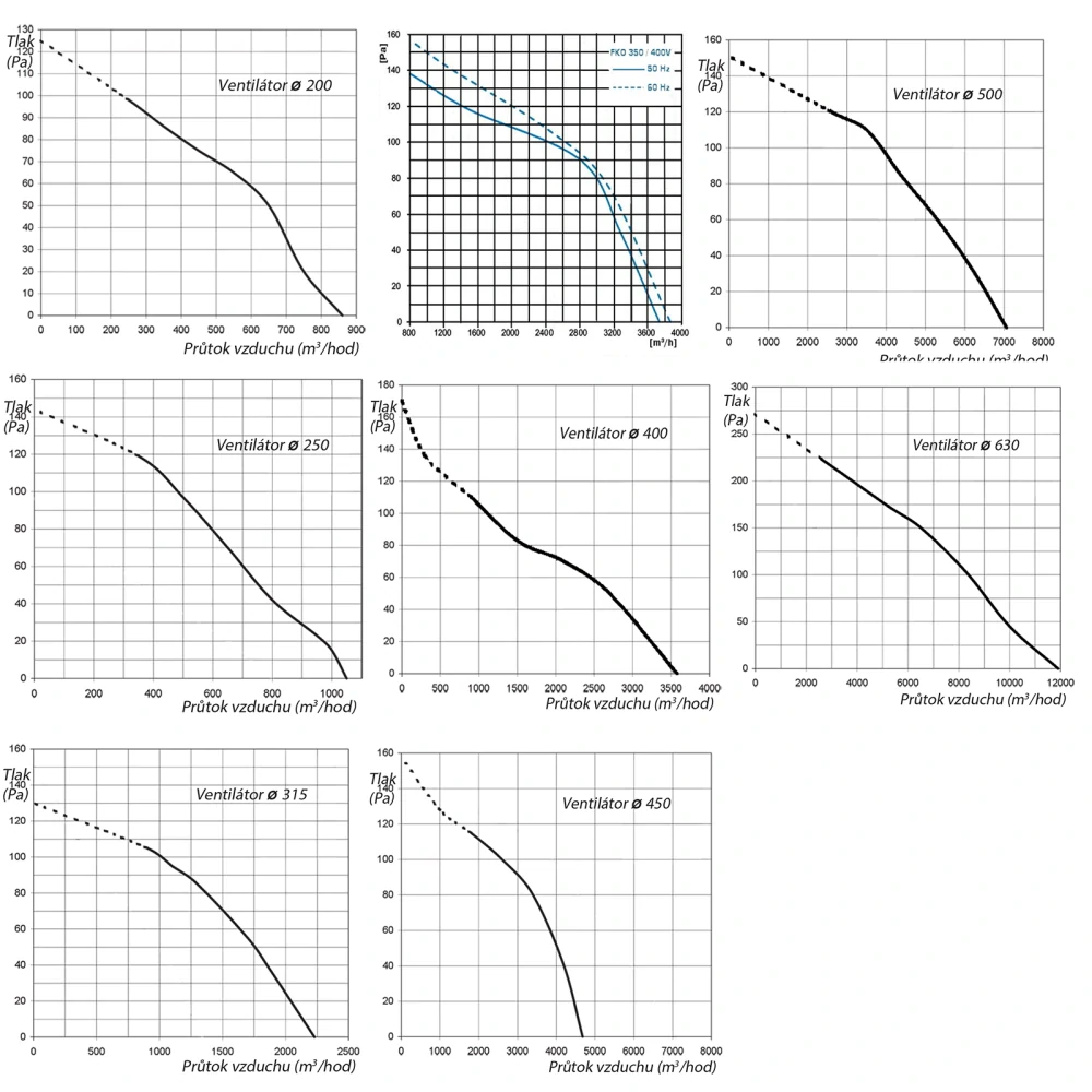 Potrubní ventilátor kovový s přírubou FKO 260
