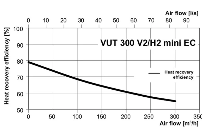Centrální rekuperace Vents VUT 300 H2 mini EC A2, horizontální