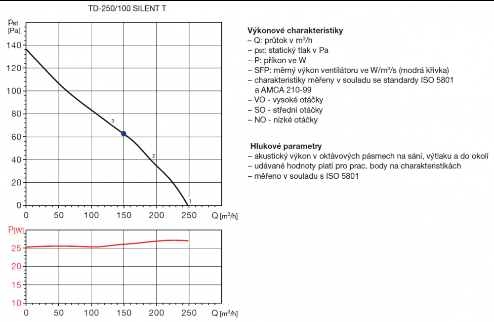 TD 250/100 SILENT T IP44 ultra tichý ventilátor s časovým doběhem