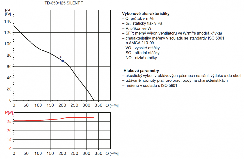 TD 350/125 SILENT T IP44 ultra tichý ventilátor s časovým doběhem
