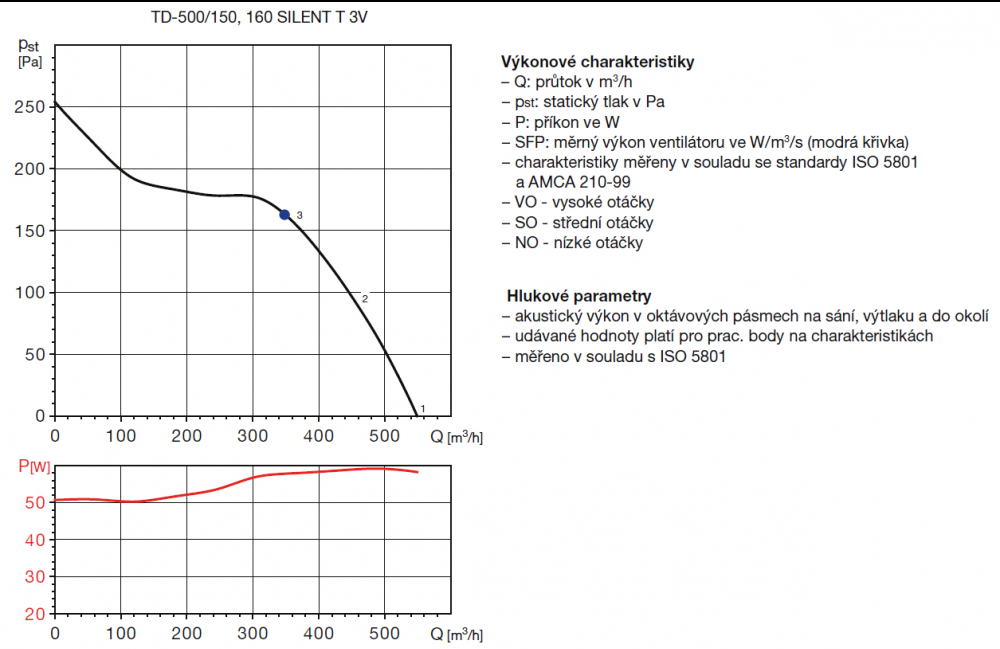 TD 500/150-160 SILENT T 3V IP44 ultra tichý ventilátor s časovým doběhem