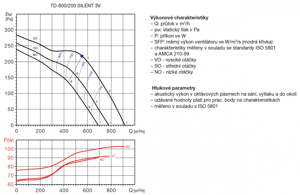 TD 800/200 SILENT 3V IP44 ultra tichý ventilátor