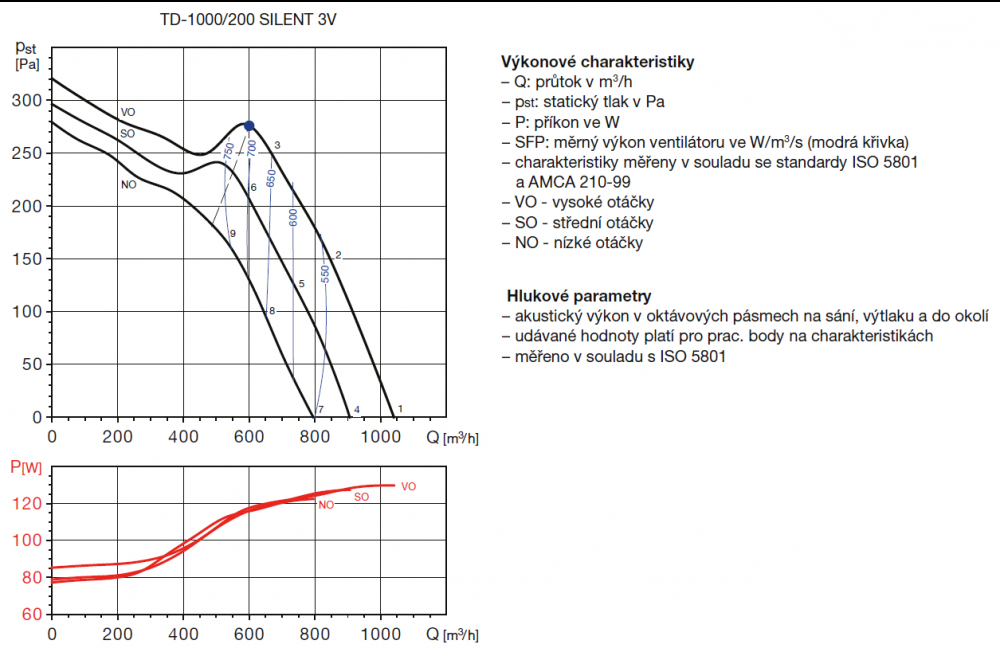 TD 1000/200 SILENT 3V IP44 ultra tichý ventilátor