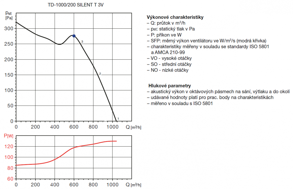 TD 1000/200 SILENT T 3V IP44 ultra tichý ventilátor s časovým doběhem