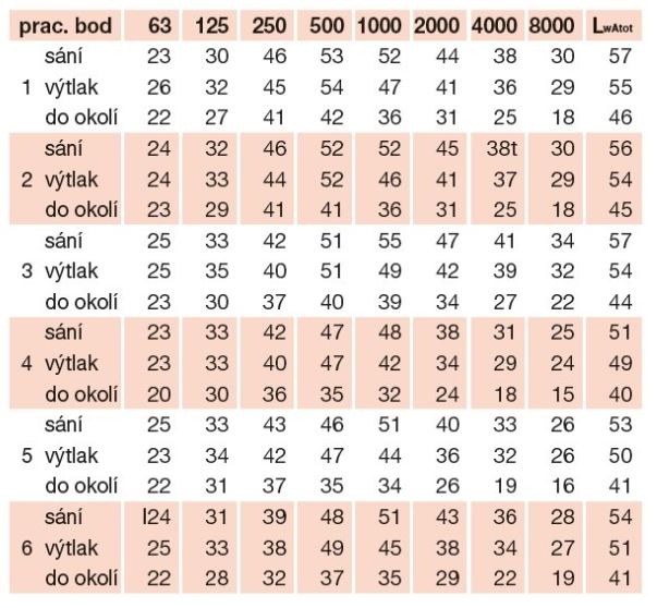 TD 250/100 SILENT IP44 ultra tichý ventilátor