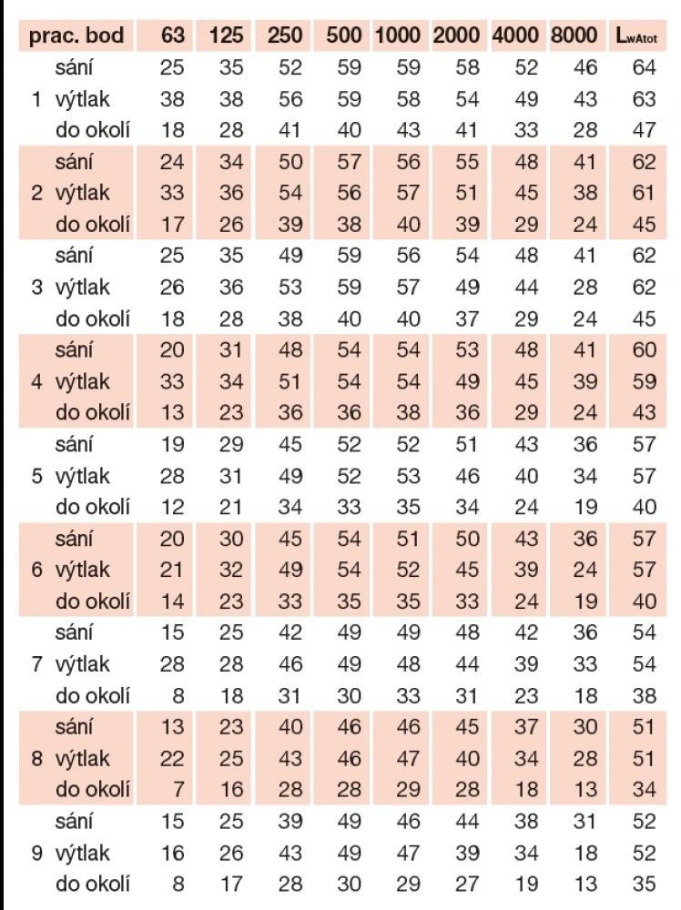 TD 500/150-160 SILENT 3V IP44 ultra tichý ventilátor