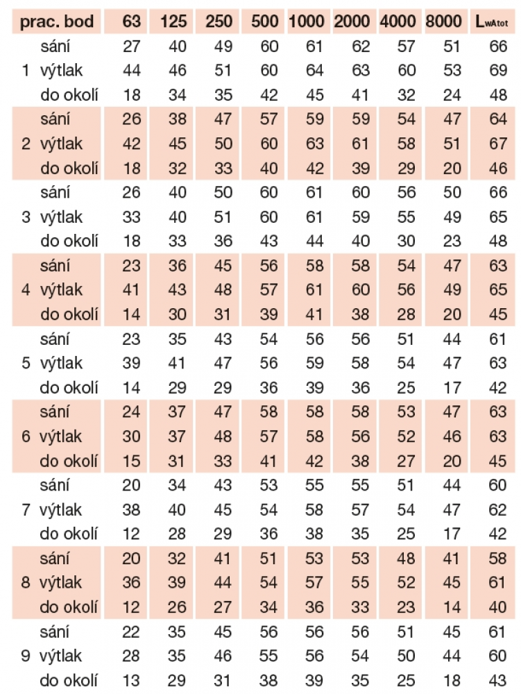 TD 800/200 SILENT 3V IP44 ultra tichý ventilátor