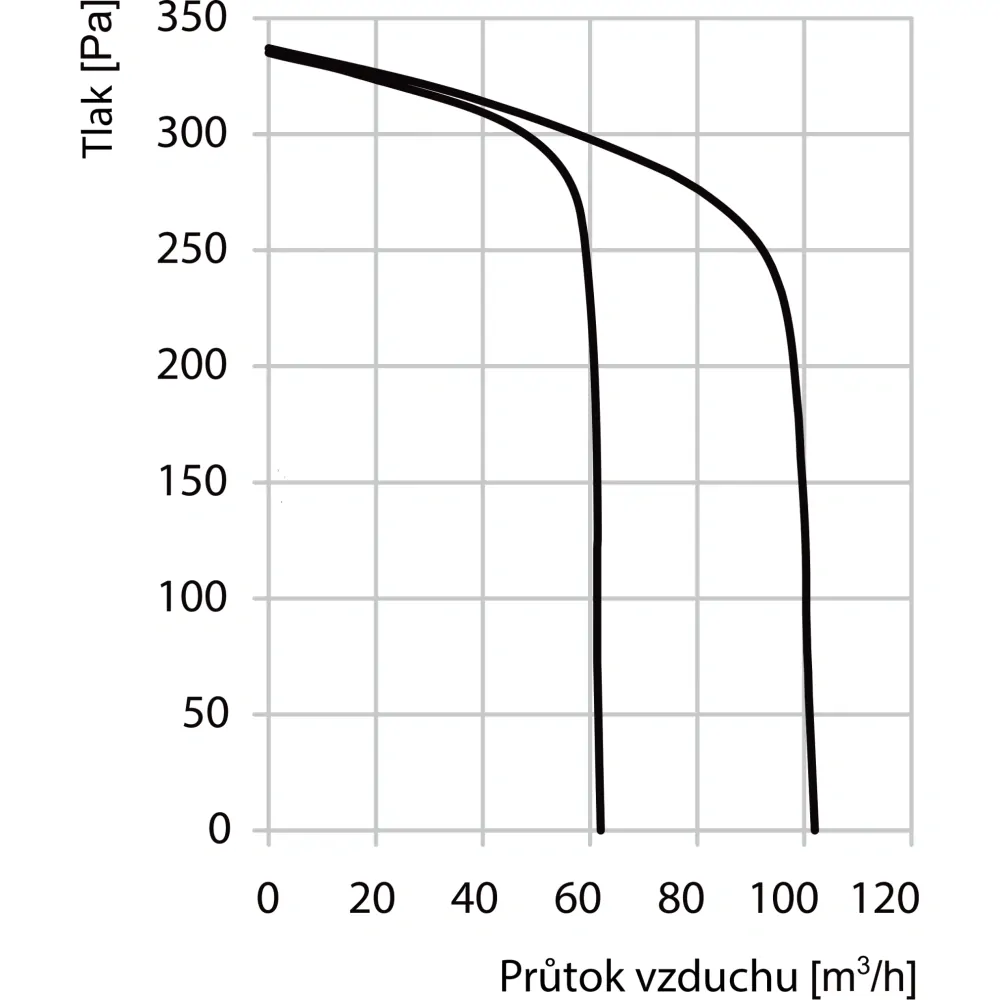 Vysokotlaký ventilátor do koupelny se zpětnou klapkou (vertikální napojení)