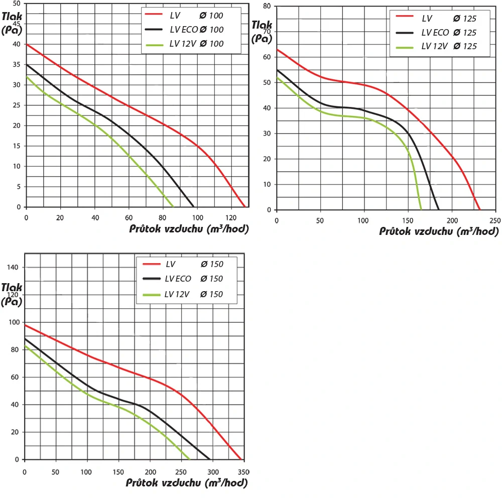 Ventilátor s automatickou žaluzií, časovým spínačem a čidlem vlhkosti